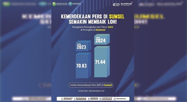 Sumsel Catat Lonjakan Indeks Kemerdekaan Pers 2024, Naik ke Peringkat 18 Nasional