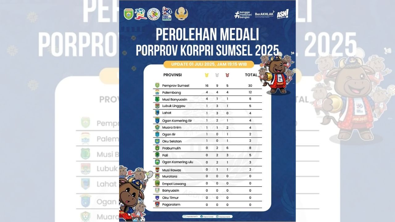 Sumatera Selatan Kokoh di Puncak Perolehan Mendali Sementara Porprov KORPRI Sumsel 2025, Empat Lawang? 