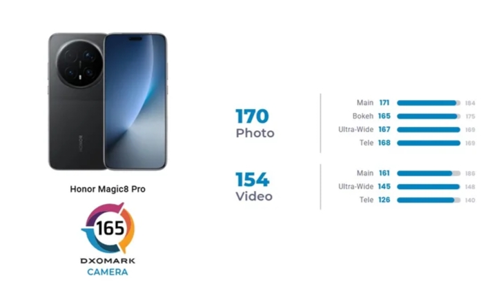 Kualitas Kamera Honor Magic 8 Pro Masuk Top 5 Dunia versi DxOMark, Geser Pixel 10 Pro XL