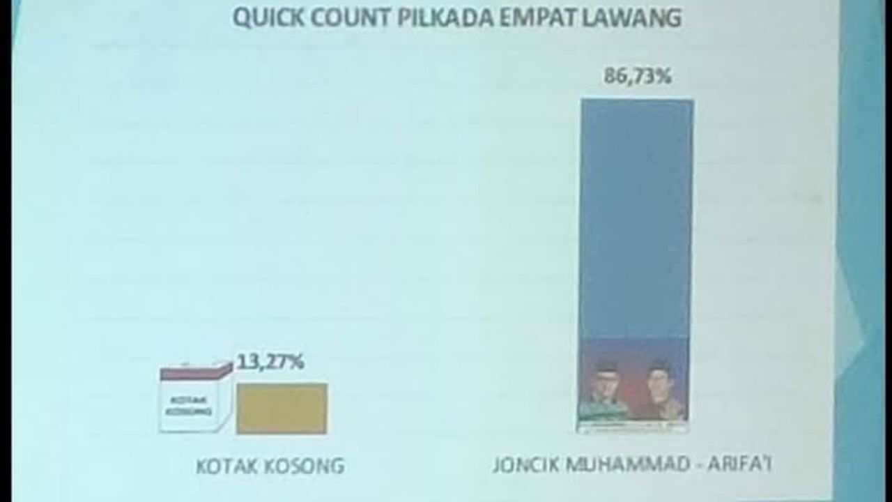 JM-Fai Unggul Telak di Pilkada Empat Lawang 2024, Madani Jilid II Dipastikan Lanjut