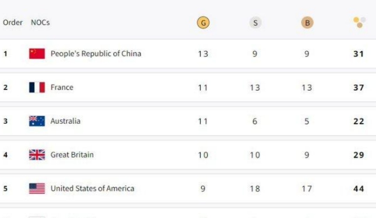 Update Klasemen Perolehan Medali Olimpiade Paris 2024 per Sabtu 3 Agustus Jam 18.00 WIB