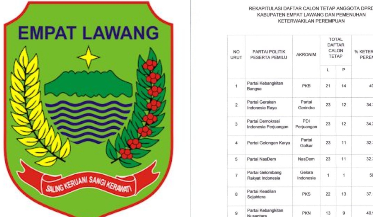 Dapil Empat Lawang 6 Kecamatan Ulu Musi dan Pasemah Air Keruh (Paiker), Berikut Daftar Caleg Tetapnya