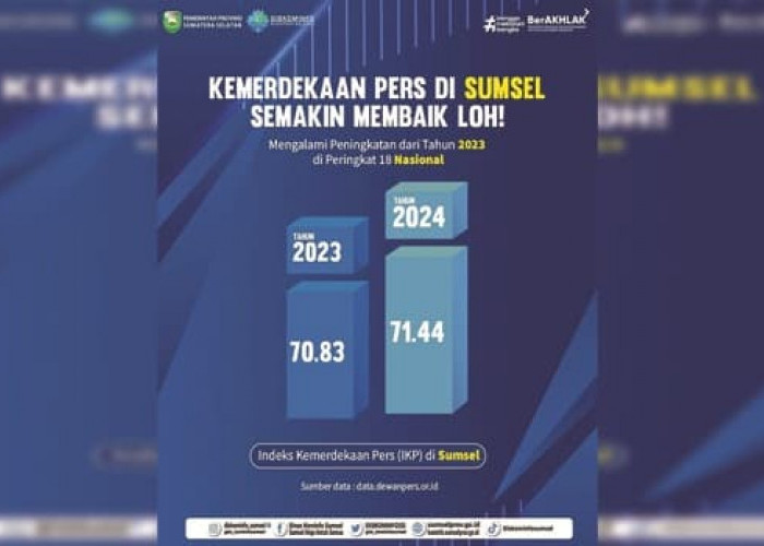 Sumsel Catat Lonjakan Indeks Kemerdekaan Pers 2024, Naik ke Peringkat 18 Nasional