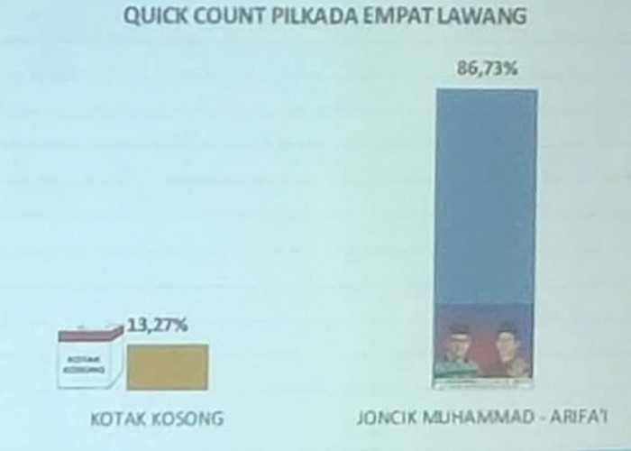 JM-Fai Unggul Telak di Pilkada Empat Lawang 2024, Madani Jilid II Dipastikan Lanjut