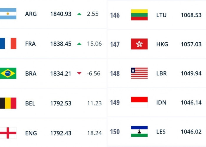 Update Ranking FIFA Per 6 April, Indonesia Naik Peringkat!